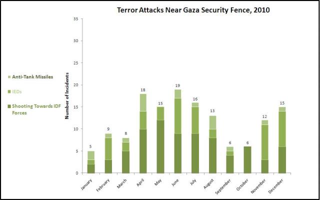 Number and Type of Terror Attacks Near Gaza Strip Security Fence, by Month