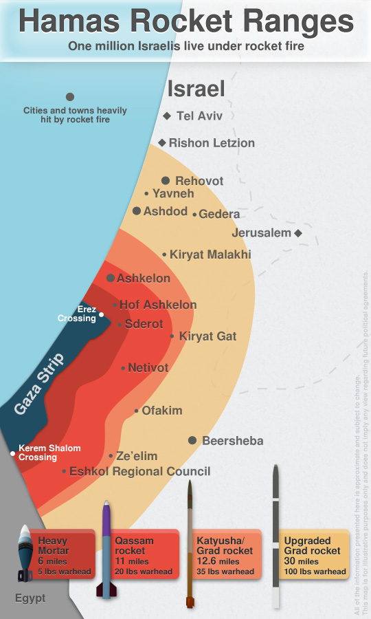 Hamas Rocket Ranges